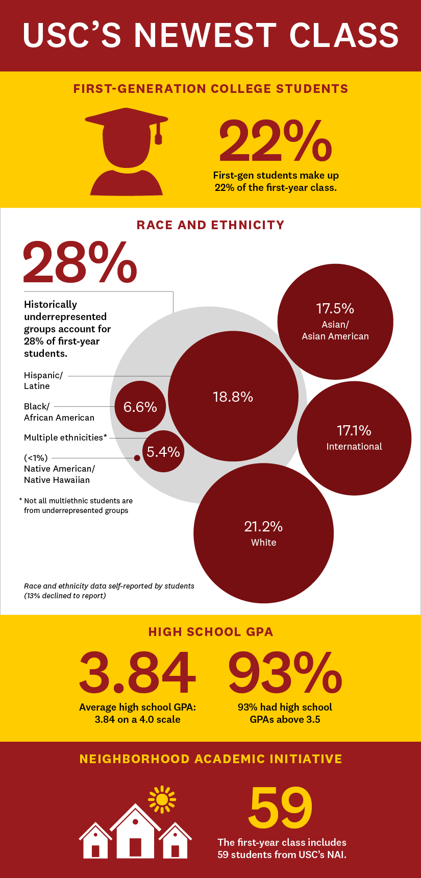 USC fall 2024 admissions graphic